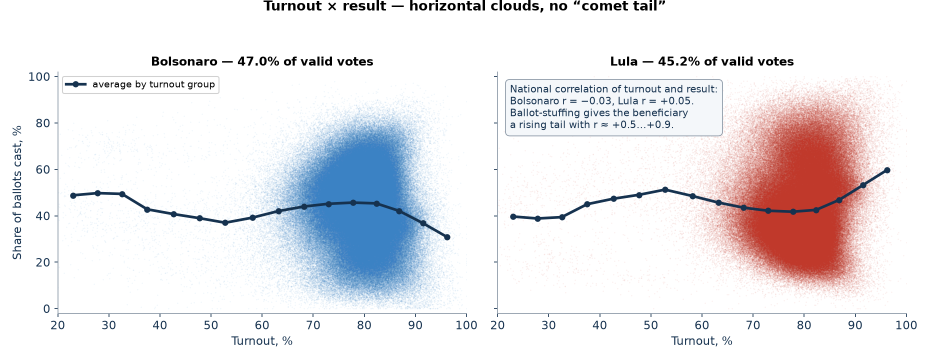 Turnout vs share for Bolsonaro and Lula: horizontal clouds