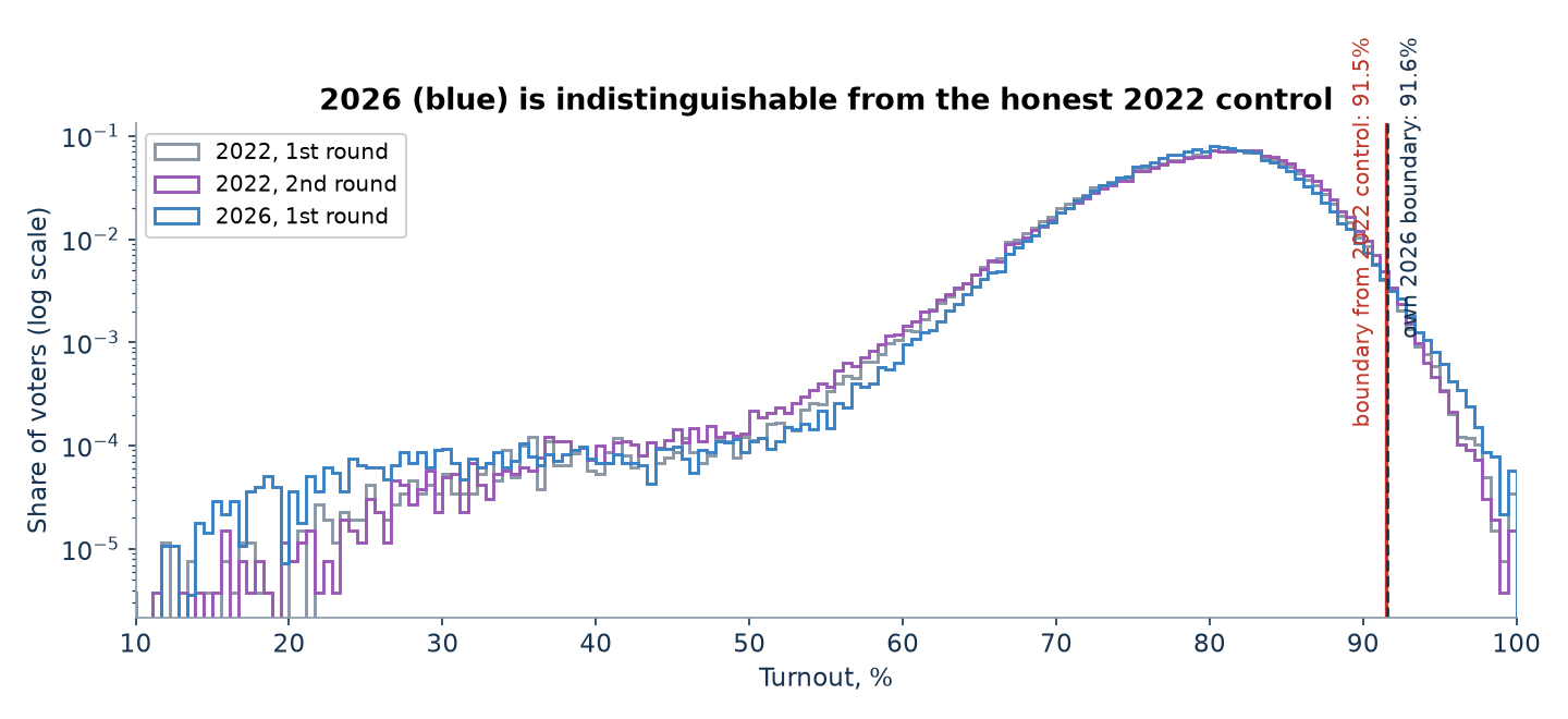 Turnout distributions of 2022 and 2026: indistinguishable shapes