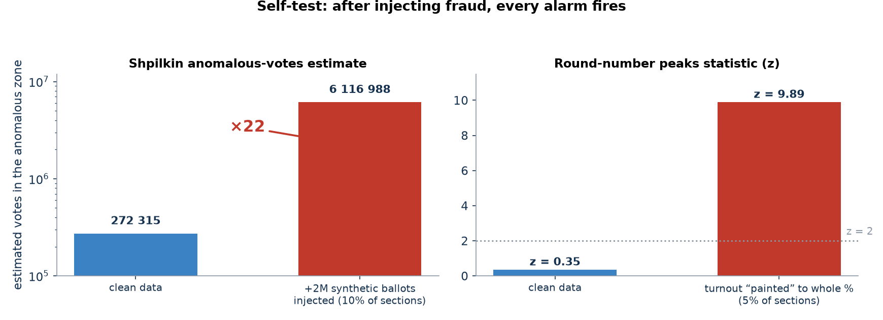 Self-test: injected fraud makes every statistic jump