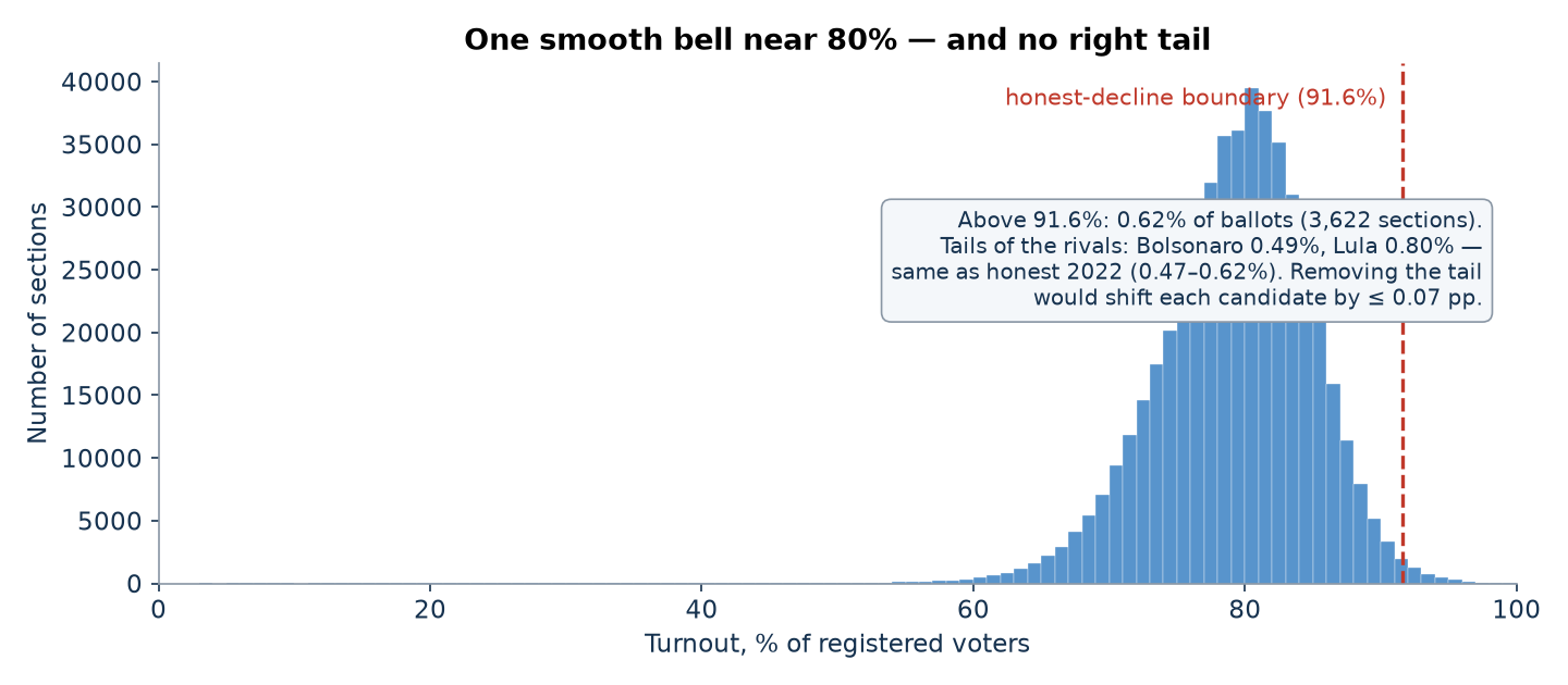 Turnout histogram: one smooth bell near 80%, boundary at 91.6%