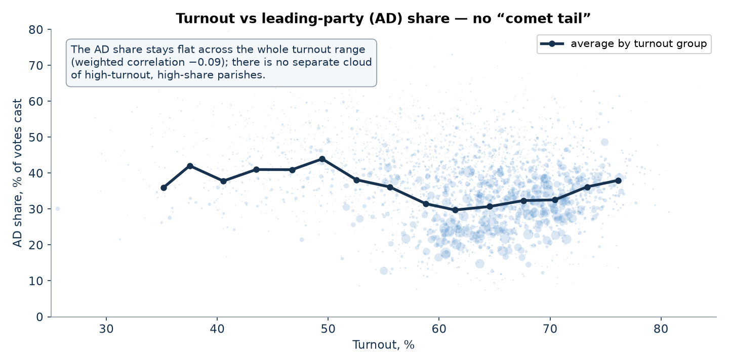 Turnout vs AD share: compact cloud, no separate tail