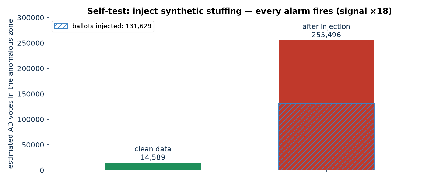 Self-test: synthetic stuffing makes the anomalous-zone estimate grow 18-fold