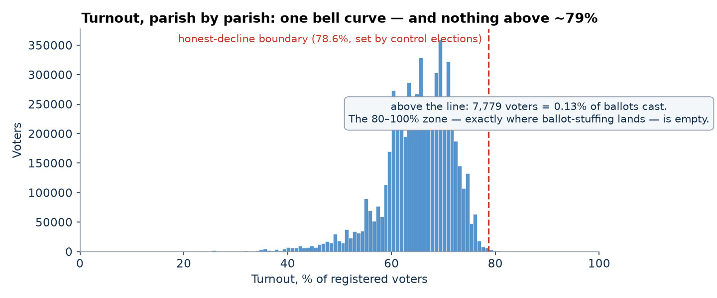 Turnout histogram: one smooth bell curve fading out by ~79%