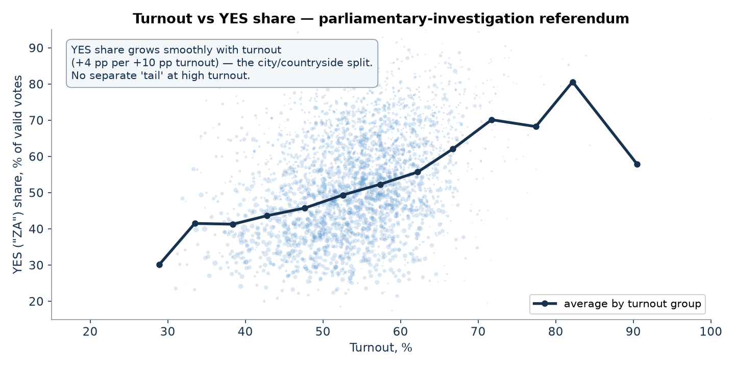 Turnout vs YES share: smooth gradient, no separate tail