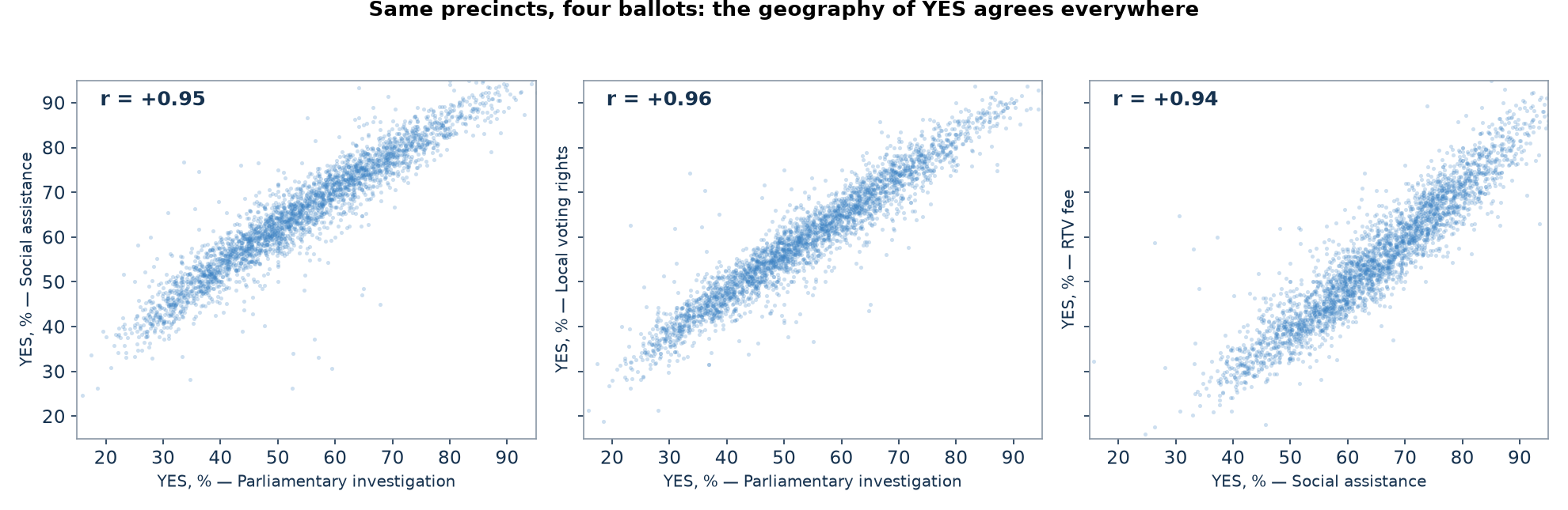 YES share pairs across the four referendums, r = 0.94–0.96