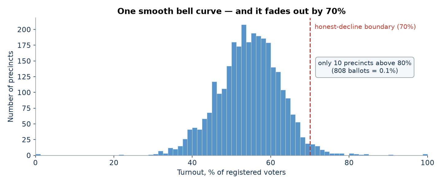 Turnout histogram: one smooth bell curve fading out by 70%